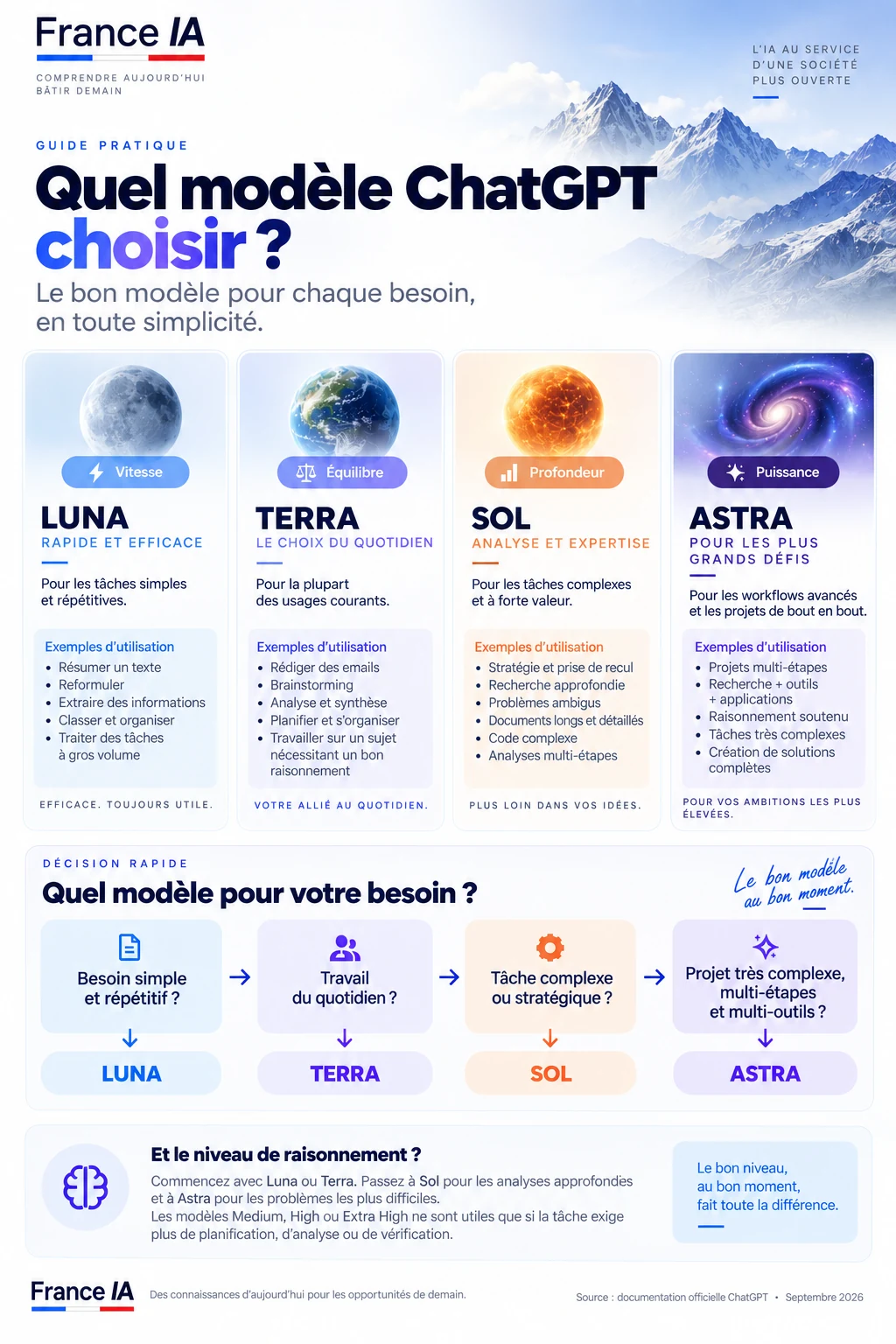 Infographie France IA « Quel modèle ChatGPT choisir ? ». Quatre modèles : Luna, rapide et efficace, pour les tâches simples et répétitives (résumer, reformuler, extraire, classer) ; Terra, le choix du quotidien, pour la plupart des usages courants (e-mails, brainstorming, analyse, planification) ; Sol, analyse et expertise, pour les tâches complexes et à forte valeur (stratégie, recherche approfondie, documents longs, code complexe) ; Astra, pour les plus grands défis, projets multi-étapes et de bout en bout. En bas, le niveau de raisonnement : commencez avec Luna ou Terra, passez à Sol pour les analyses approfondies et à Astra pour les problèmes les plus difficiles ; Medium, High ou Extra High ne sont utiles que si la tâche exige plus de planification, d'analyse ou de vérification. Source : documentation officielle ChatGPT, septembre 2026.